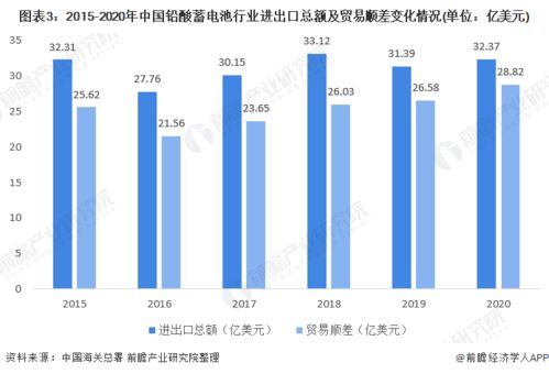 2020年中國鉛酸蓄電池行業進出口數據回顧 貿易順差逐年擴大