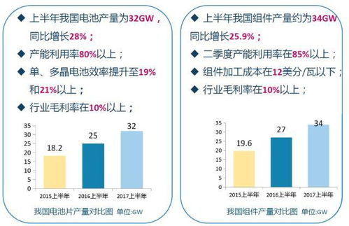 中國光伏行業2017上半年發展回顧與下半年形勢展望