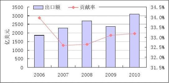 機電產品進出口總額躍居全球第一,大型成套設備競爭優勢明顯