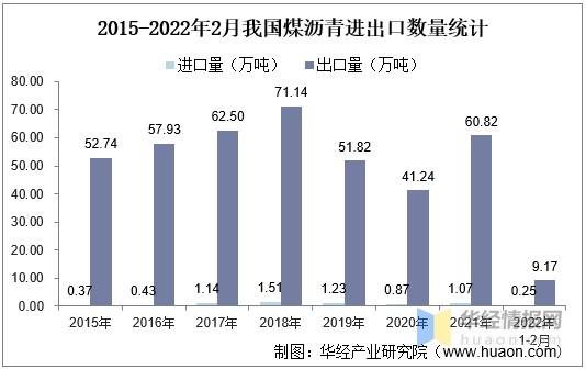 2015-2022年2月我國煤瀝青進出口數量統計