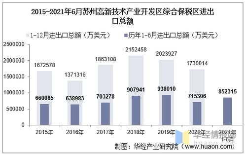 2021年6月蘇州高新技術(shù)產(chǎn)業(yè)開(kāi)發(fā)區(qū)綜合保稅區(qū)進(jìn)出口總額及進(jìn)出口差額統(tǒng)計(jì)分析