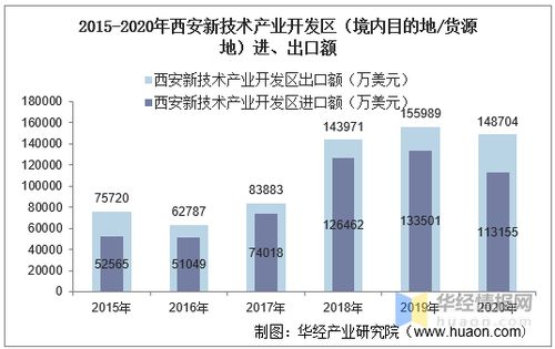 2015 2020年西安新技術產業開發區進出口總額及進出口差額統計分析