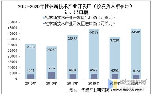 2015 2020年桂林新技術產(chǎn)業(yè)開發(fā)區(qū)進出口總額及進出口差額統(tǒng)計分析