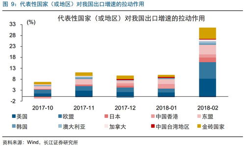 2月出口大增的背后,不一樣的春節錯峰 2018年2月進出口數據點評