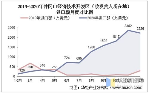 2015 2020年井岡山經濟技術開發區進出口總額及進出口差額統計分析