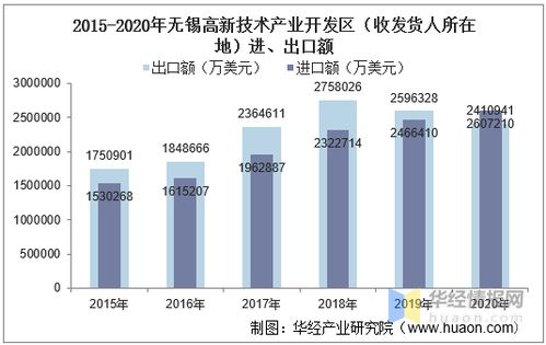 2015 2020年無錫高新技術產業開發區進出口總額及進出口差額統計分析
