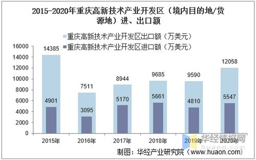 2015 2020年重慶高新技術產業開發區進出口總額及進出口差額統計分析