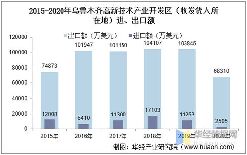 2015 2020年烏魯木齊高新技術產業開發區進出口總額及進出口差額統計分析