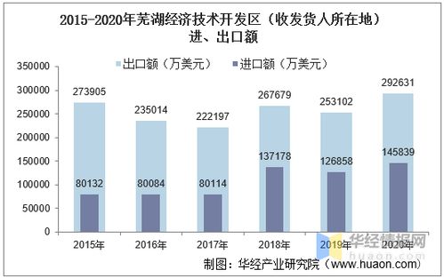 2015 2020年蕪湖經濟技術開發區進出口總額及進出口差額統計分析