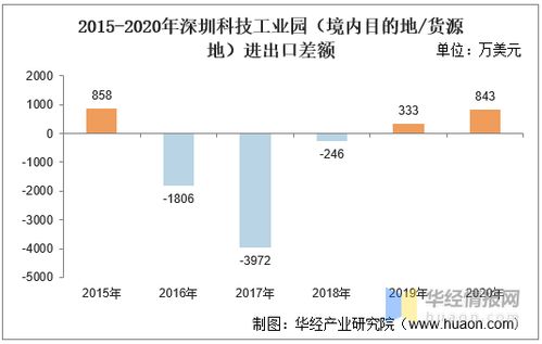 2015 2020年深圳科技工業園進出口總額及進出口差額統計分析