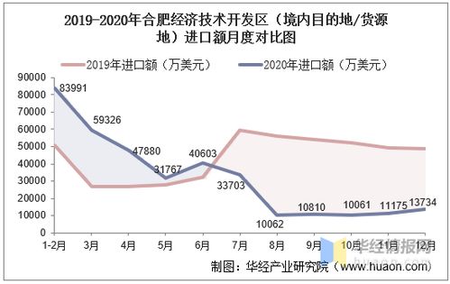 2015 2020年合肥經濟技術開發區進出口總額及進出口差額統計分析