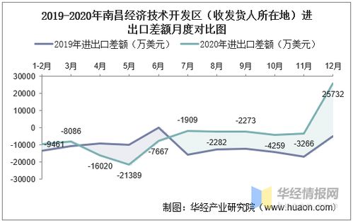 2015 2020年南昌經濟技術開發區進出口總額及進出口差額統計分析