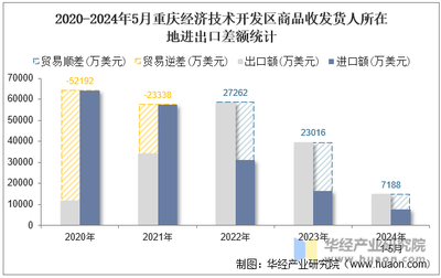 2024年5月重慶經濟技術開發區商品收發貨人所在地進出口總額及進出口差額統計分析