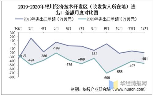 2015 2020年銀川經濟技術開發區進出口總額及進出口差額統計分析