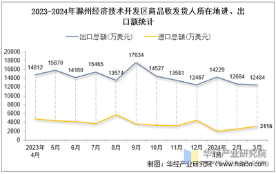 2024年3月滁州經濟技術開發區商品收發貨人所在地進出口總額及進出口差額統計分析