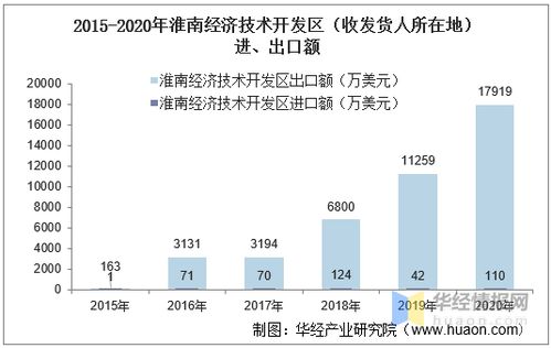 2015 2020年淮南經濟技術開發區進出口總額及進出口差額統計分析
