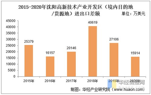 2015 2020年沈陽高新技術產業開發區進出口總額及進出口差額統計分析