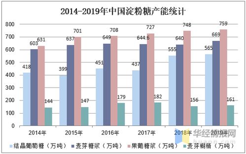 淀粉糖產能 需求量 進出口及技術趨勢分析,行業增速明顯放緩