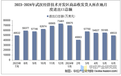 2024年6月武漢經濟技術開發區商品收發貨人所在地進出口總額及進出口差額統計分析