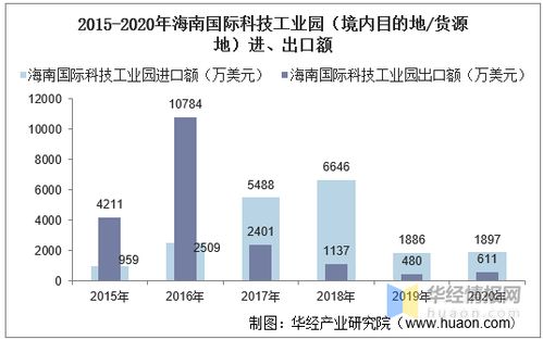 2015 2020年海南國際科技工業園進出口總額及進出口差額統計分析