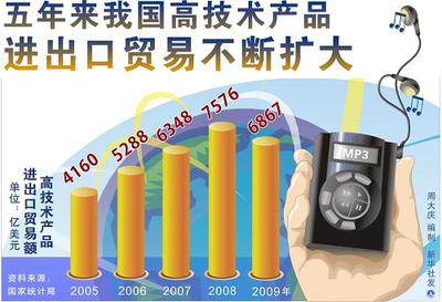 圖表:五年來我國高技術產品進出口貿易不斷擴大
