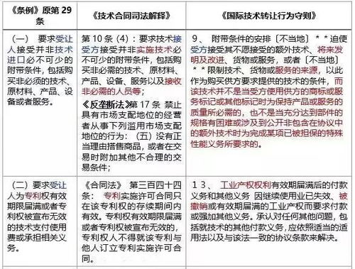 技術(shù)進(jìn)出口管理?xiàng)l例 修訂系列分析 三