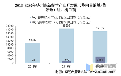2018-2020年瀘州高新技術(shù)產(chǎn)業(yè)開(kāi)發(fā)區(qū)(境內(nèi)目的地/貨源地)進(jìn)出口總額及進(jìn)出口差額統(tǒng)計(jì)分析
