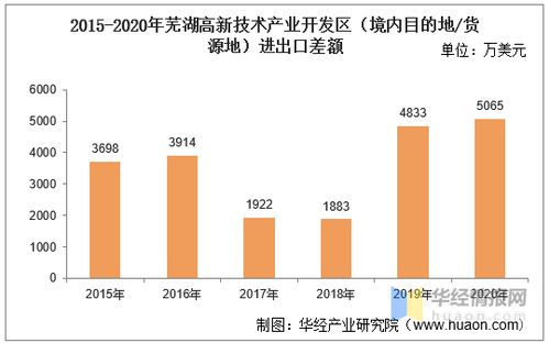 2015 2020年蕪湖高新技術(shù)產(chǎn)業(yè)開(kāi)發(fā)區(qū)進(jìn)出口總額及進(jìn)出口差額統(tǒng)計(jì)分析