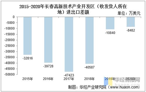 2015 2020年長(zhǎng)春高新技術(shù)產(chǎn)業(yè)開(kāi)發(fā)區(qū)進(jìn)出口總額及進(jìn)出口差額統(tǒng)計(jì)分析