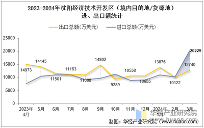 2024年3月沈陽經濟技術開發區(境內目的地/貨源地)進出口總額及進出口差額統計分析
