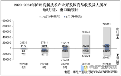 2024年5月瀘州高新技術產業開發區商品收發貨人所在地進出口總額及進出口差額統計分析