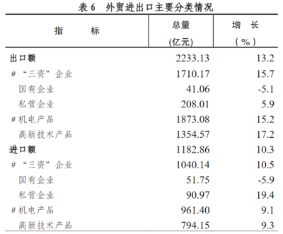 2017年惠州統計公報:GDP總量3831億 常住人口478萬(附圖表)