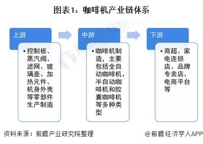 2021年中國(guó)咖啡機(jī)行業(yè)發(fā)展現(xiàn)狀與進(jìn)出口情況分析 進(jìn)口高端產(chǎn)品為主