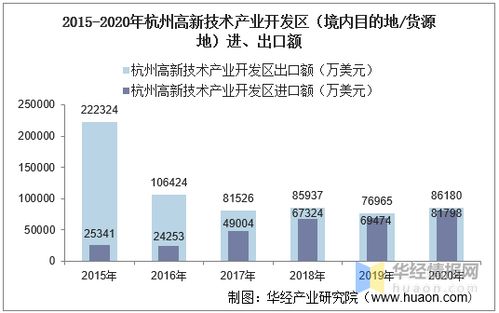 2015 2020年杭州高新技術(shù)產(chǎn)業(yè)開(kāi)發(fā)區(qū)進(jìn)出口總額及進(jìn)出口差額統(tǒng)計(jì)分析