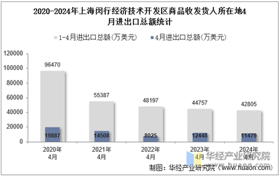 2024年4月上海閔行經(jīng)濟(jì)技術(shù)開(kāi)發(fā)區(qū)商品收發(fā)貨人所在地進(jìn)出口總額及進(jìn)出口差額統(tǒng)計(jì)分析