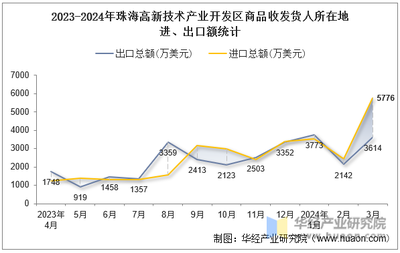 2024年3月珠海高新技術(shù)產(chǎn)業(yè)開(kāi)發(fā)區(qū)商品收發(fā)貨人所在地進(jìn)出口總額及進(jìn)出口差額統(tǒng)計(jì)分析