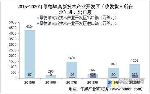 2015 2020年景德鎮高新技術產業開發區進出口總額及進出口差額統計分析