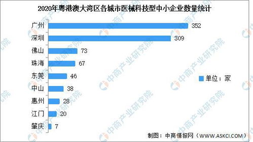 2020年粵港澳大灣區(qū)醫(yī)療器械高新技術(shù)及科技型中下企業(yè)大數(shù)據(jù)分析