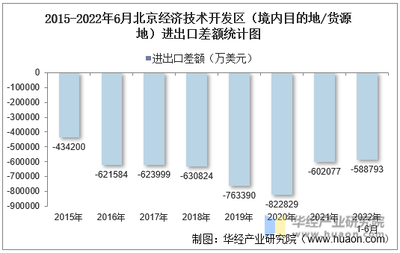 2022年6月北京經(jīng)濟(jì)技術(shù)開發(fā)區(qū)(境內(nèi)目的地/貨源地)進(jìn)出口總額及進(jìn)出口差額統(tǒng)計(jì)分析