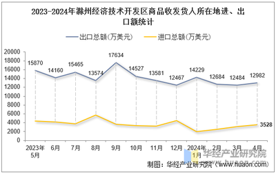 2024年4月滁州經(jīng)濟(jì)技術(shù)開發(fā)區(qū)商品收發(fā)貨人所在地進(jìn)出口總額及進(jìn)出口差額統(tǒng)計(jì)分析