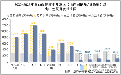 2023年8月黃石經濟技術開發區(境內目的地/貨源地)進出口總額及進出口差額統計分析