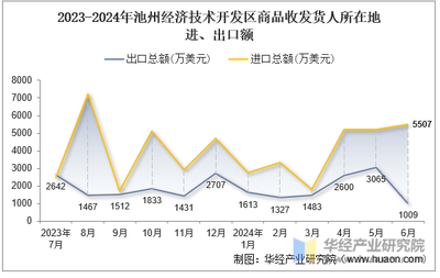 2024年6月池州經濟技術開發區商品收發貨人所在地進出口總額及進出口差額統計分析