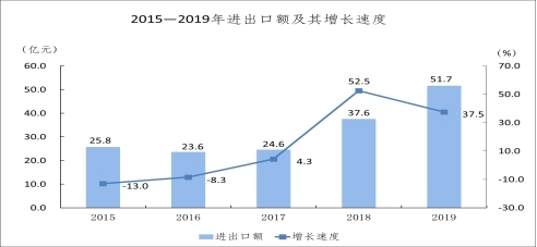 大同市2019年國民經濟和社會發展統計公報