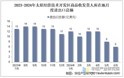 2024年6月太原經濟技術開發區商品收發貨人所在地進出口總額及進出口差額統計分析