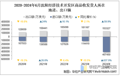 2024年6月沈陽經濟技術開發區商品收發貨人所在地進出口總額及進出口差額統計分析