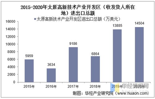 2015 2020年太原高新技術產業開發區進出口總額及進出口差額統計分析