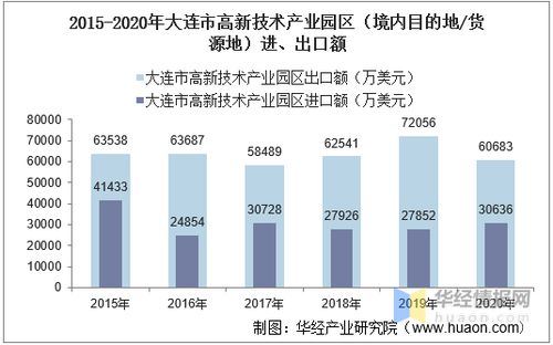 2015 2020年大連市高新技術產業園區進出口總額及進出口差額統計分析