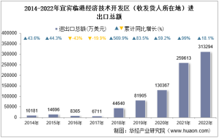 宜賓臨港