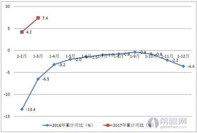 深圳進出口貿易加速增長 一季度增速達到7.4%_數據匯_前瞻數據庫