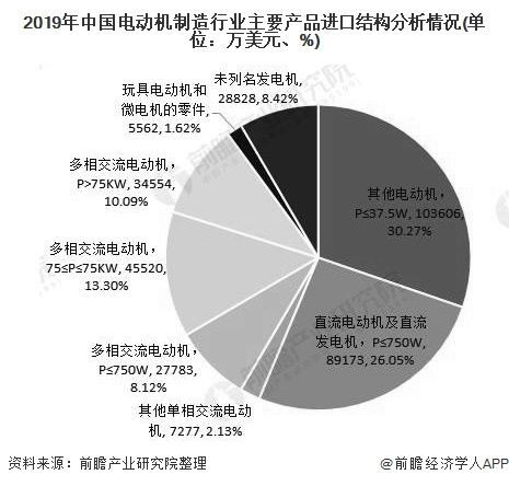 2020年中國電動機行業進出口現狀及發展前景分析 高端產品出口需求將不斷增長